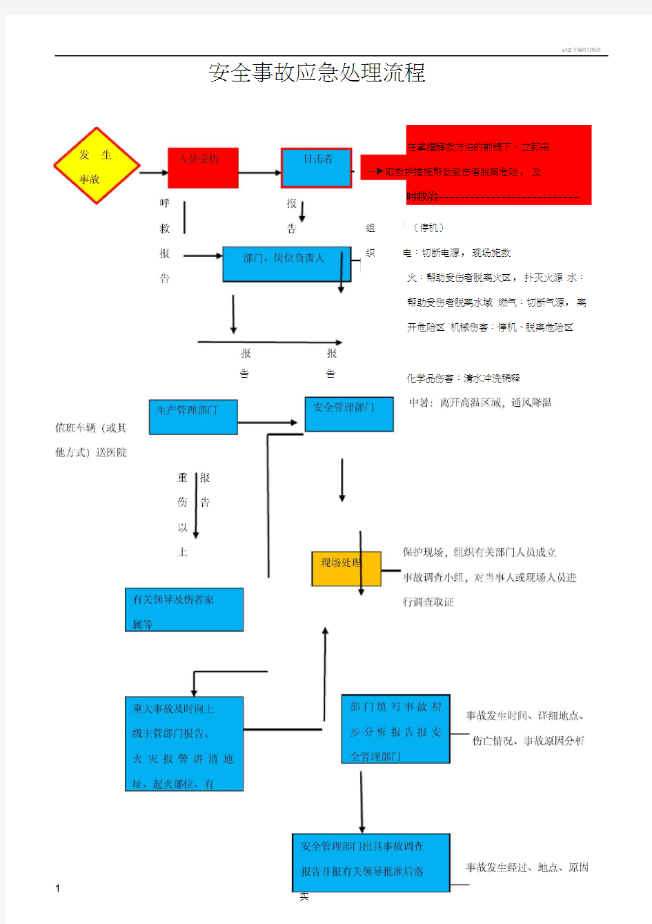 安全事故应急处理流程