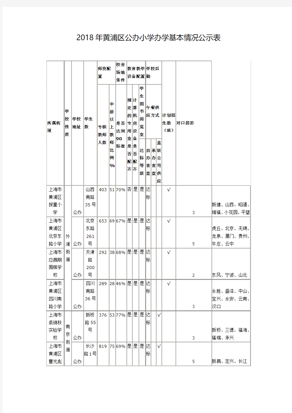 2018年黄浦区公办、民办小学办学基本情况公示表(上海市)