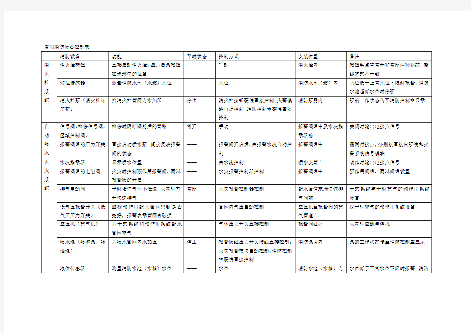 火灾自动报警系统——常用消防设备控制表