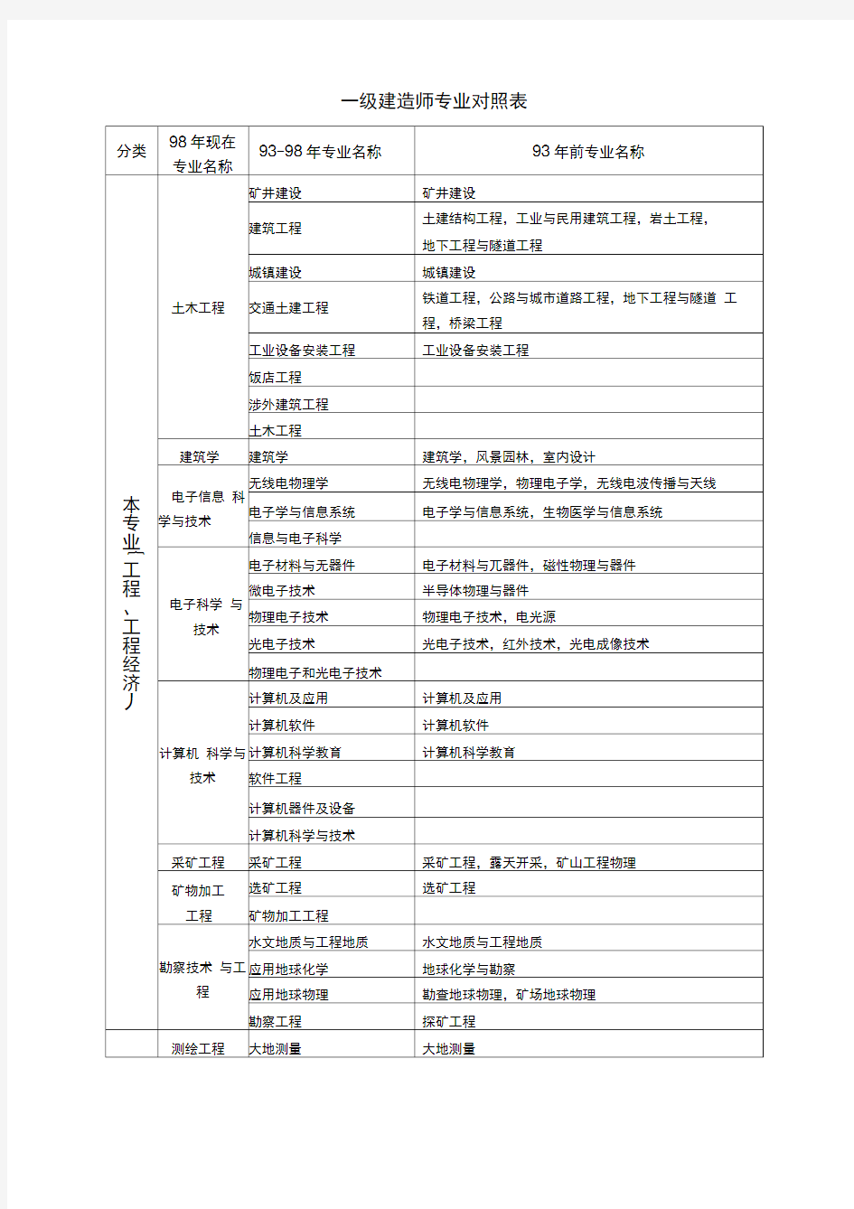 一级建造师专业对照表