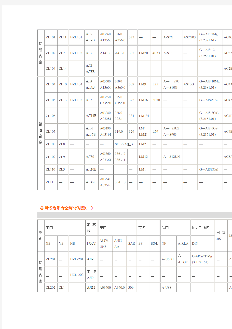 各国铸造铝合金牌号对照