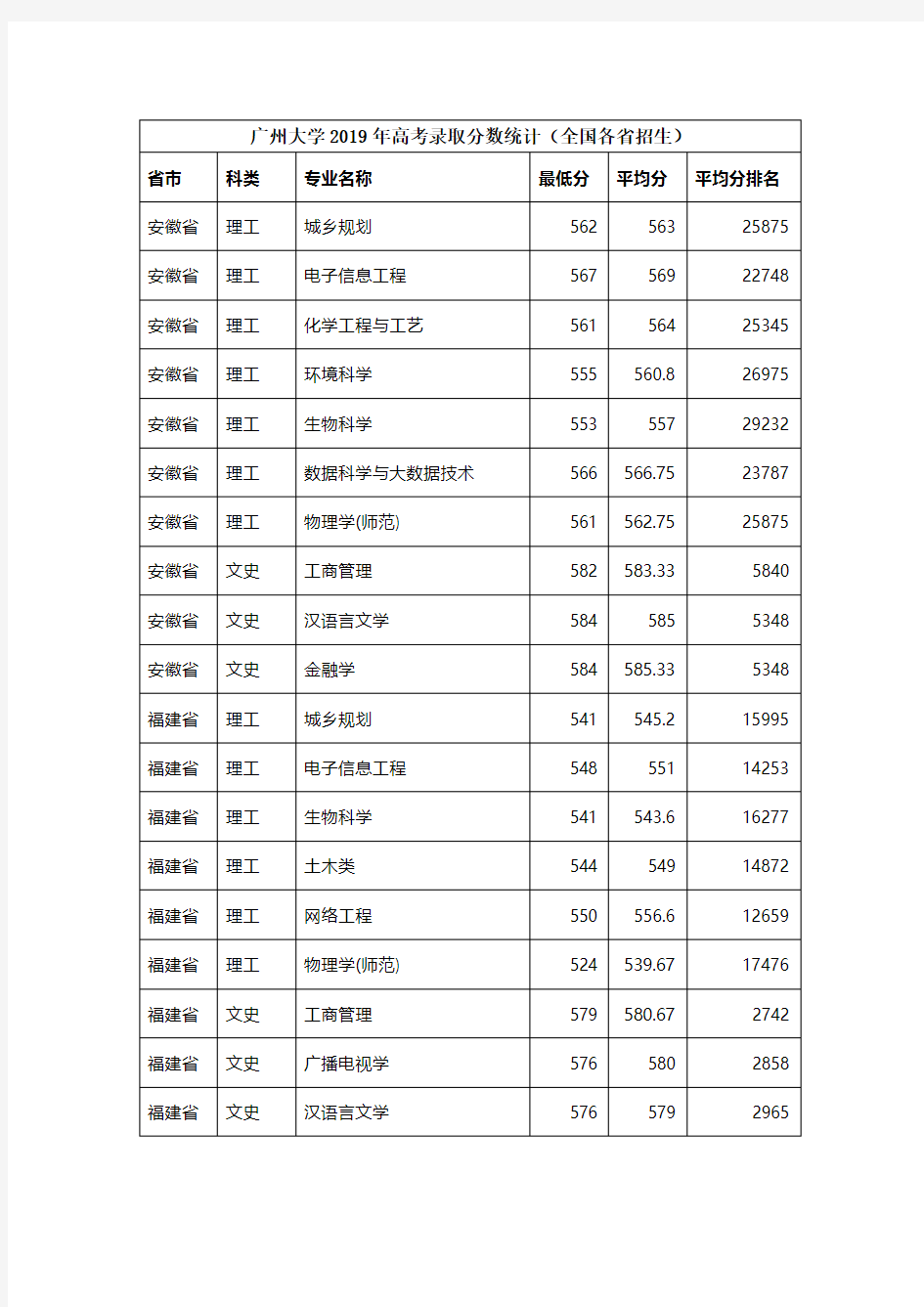 广州大学2019年高考录取分数线(全国各省)