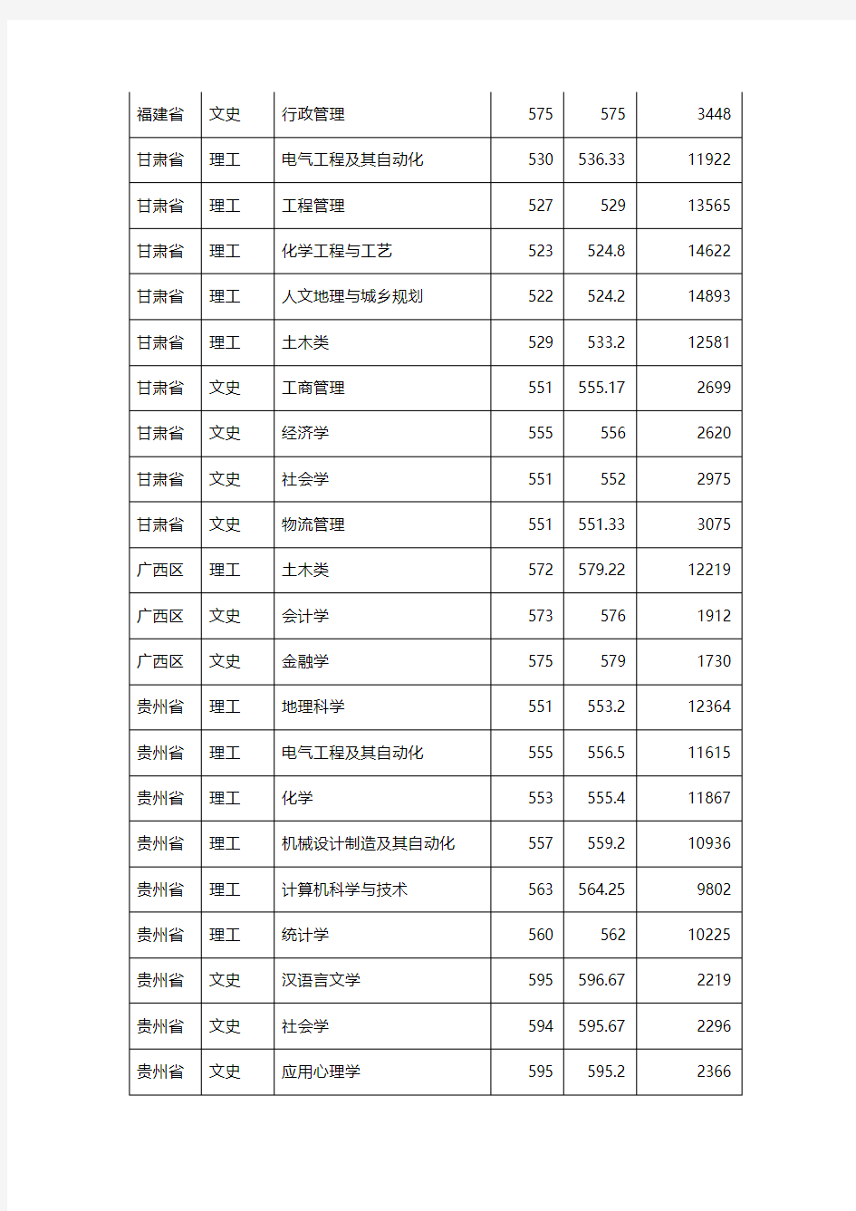 广州大学2019年高考录取分数线(全国各省)