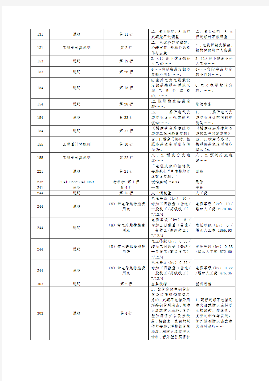 《福建省通用安装工程预算定额》(FJYD-301-2017～FJYD-311-2017)勘误(一)