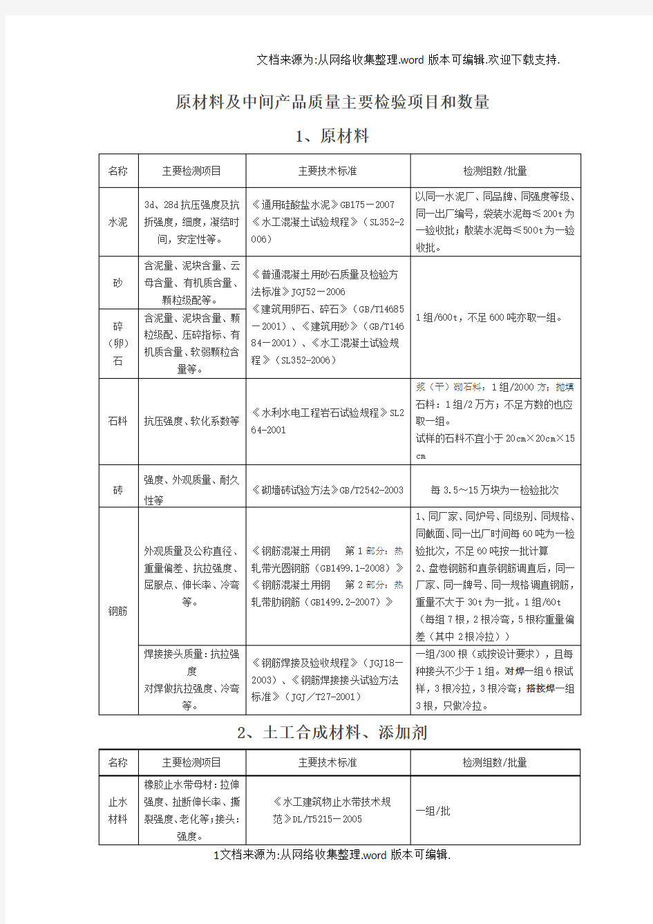 水利工程原材料中间产品主要检测项目和数量