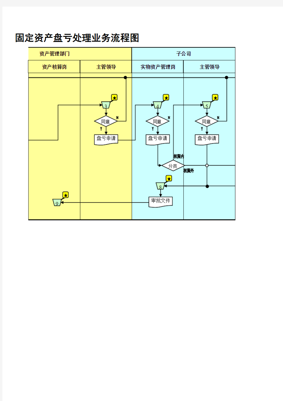 固定资产盘亏处理业务流程