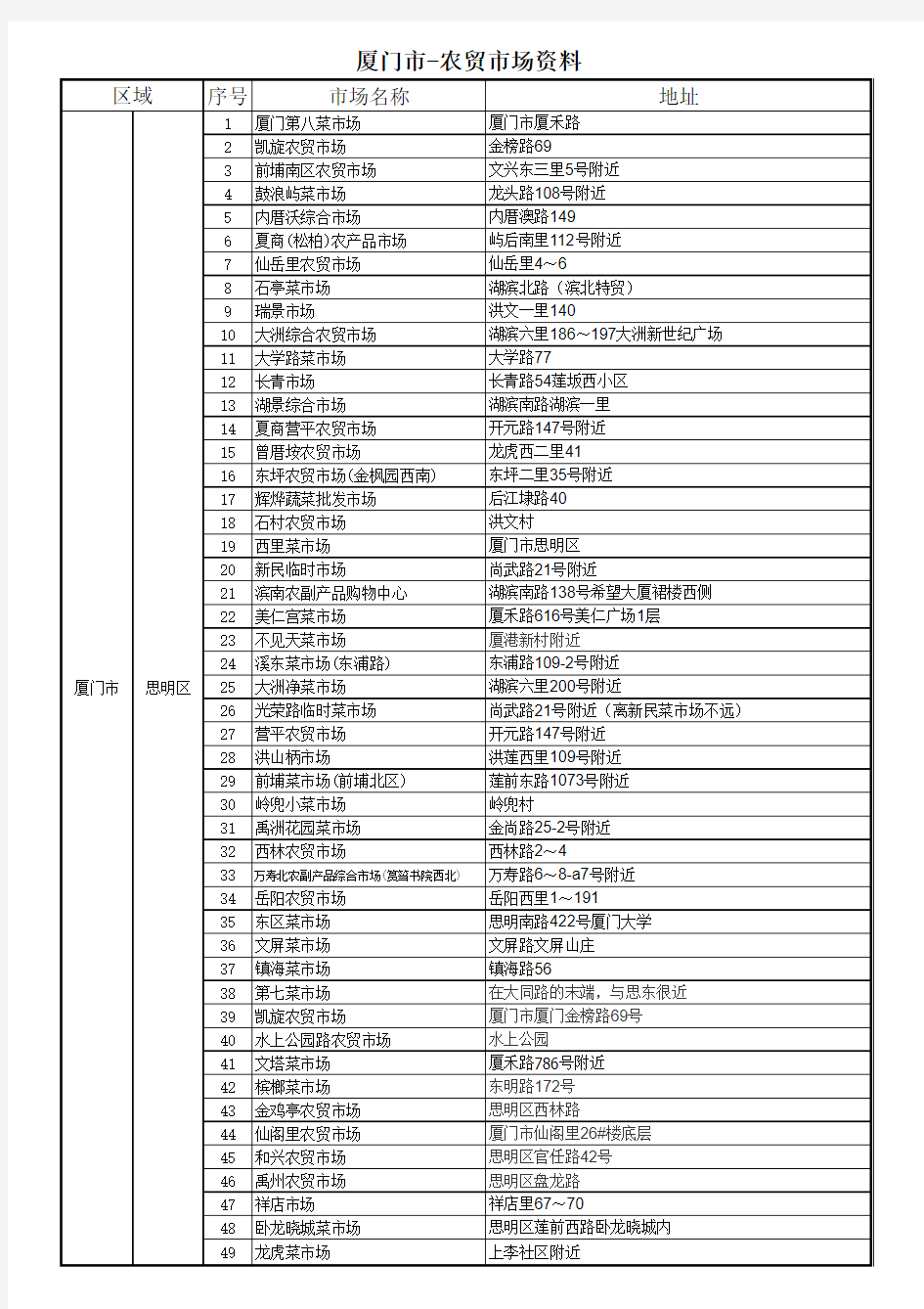 厦门市-农贸市场资料0901