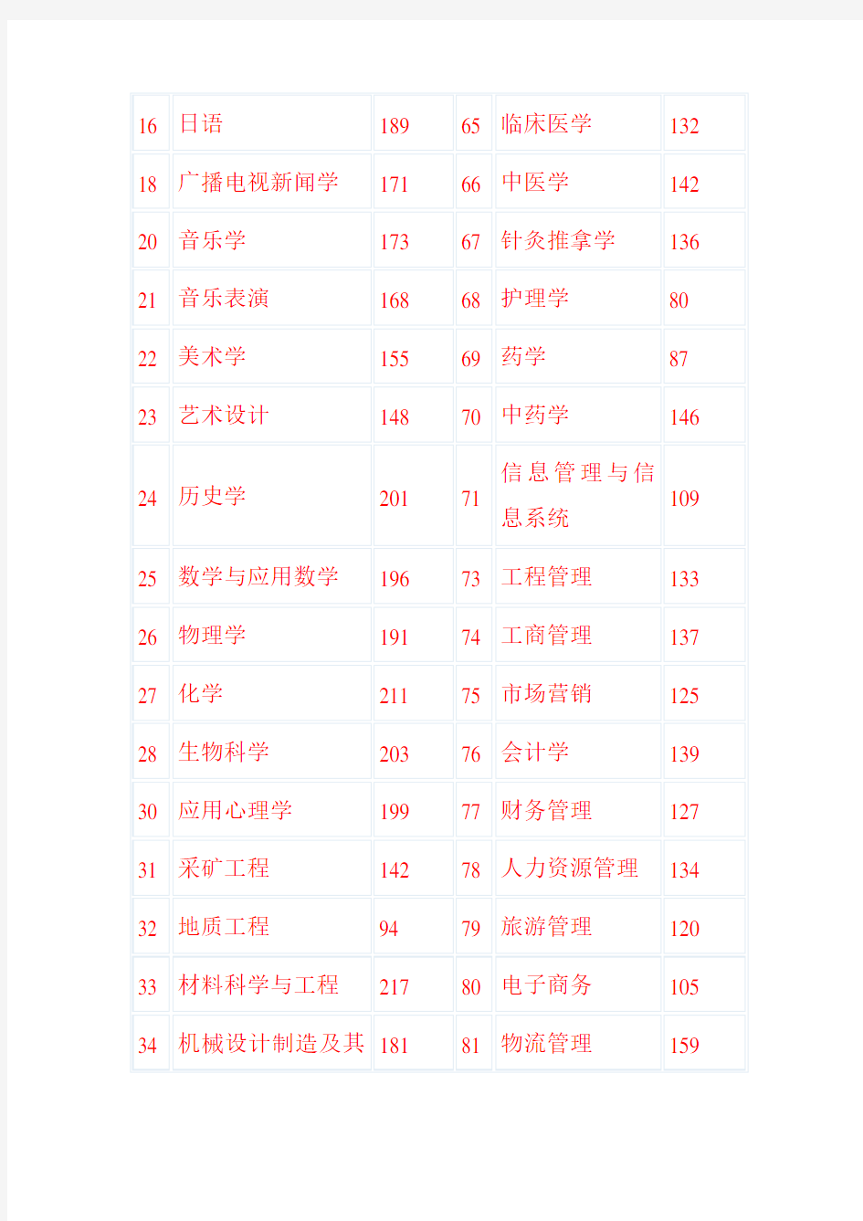 河南省历年专升本分数线汇总(2003-2010)