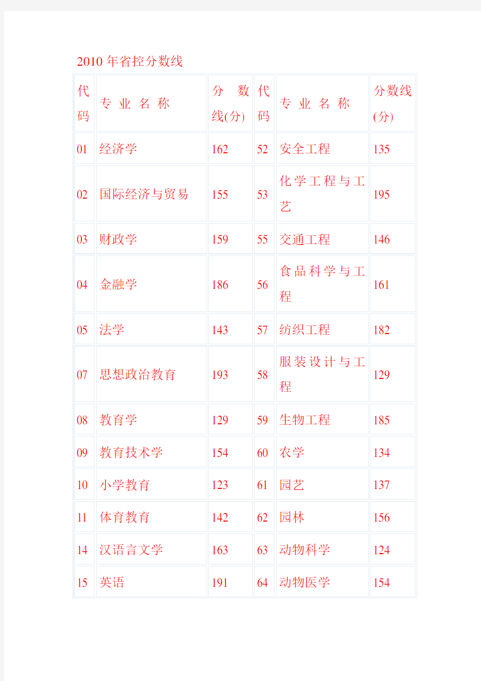 河南省历年专升本分数线汇总(2003-2010)