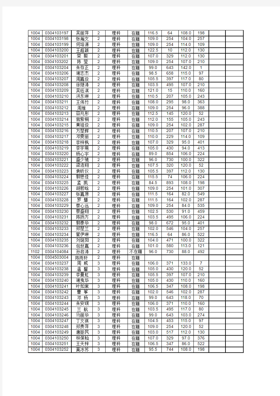 2012-2013学年第二学期高三年级深一模成绩汇总表(全体学生)