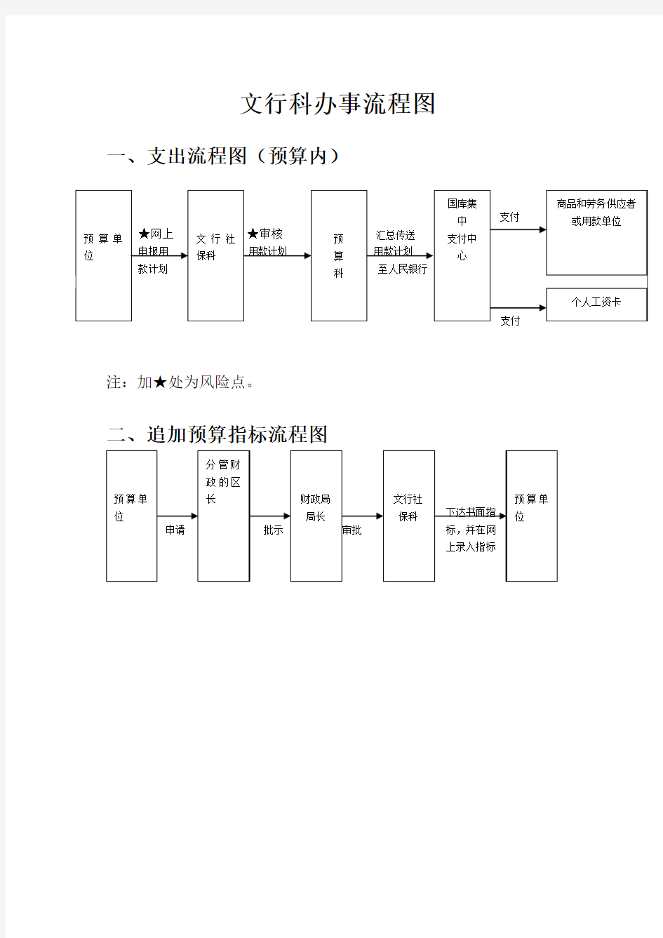 文行科办事流程图