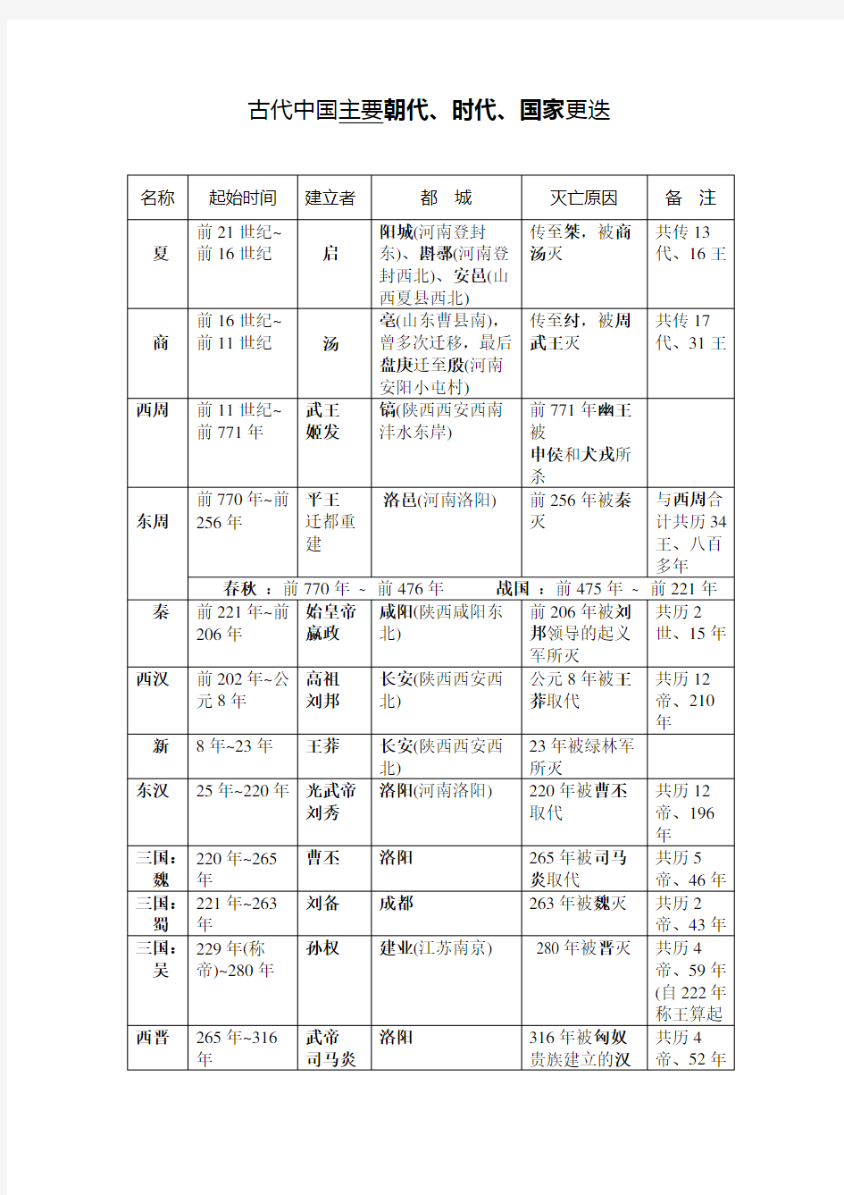 古代中国历史年代表(简版)