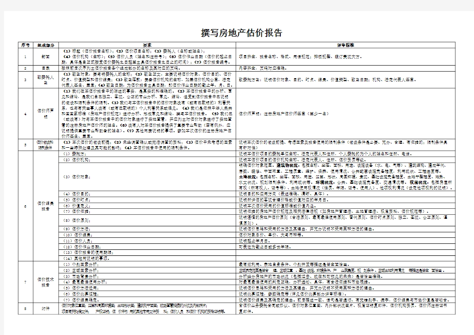 撰写房地产估价报告要求与标准