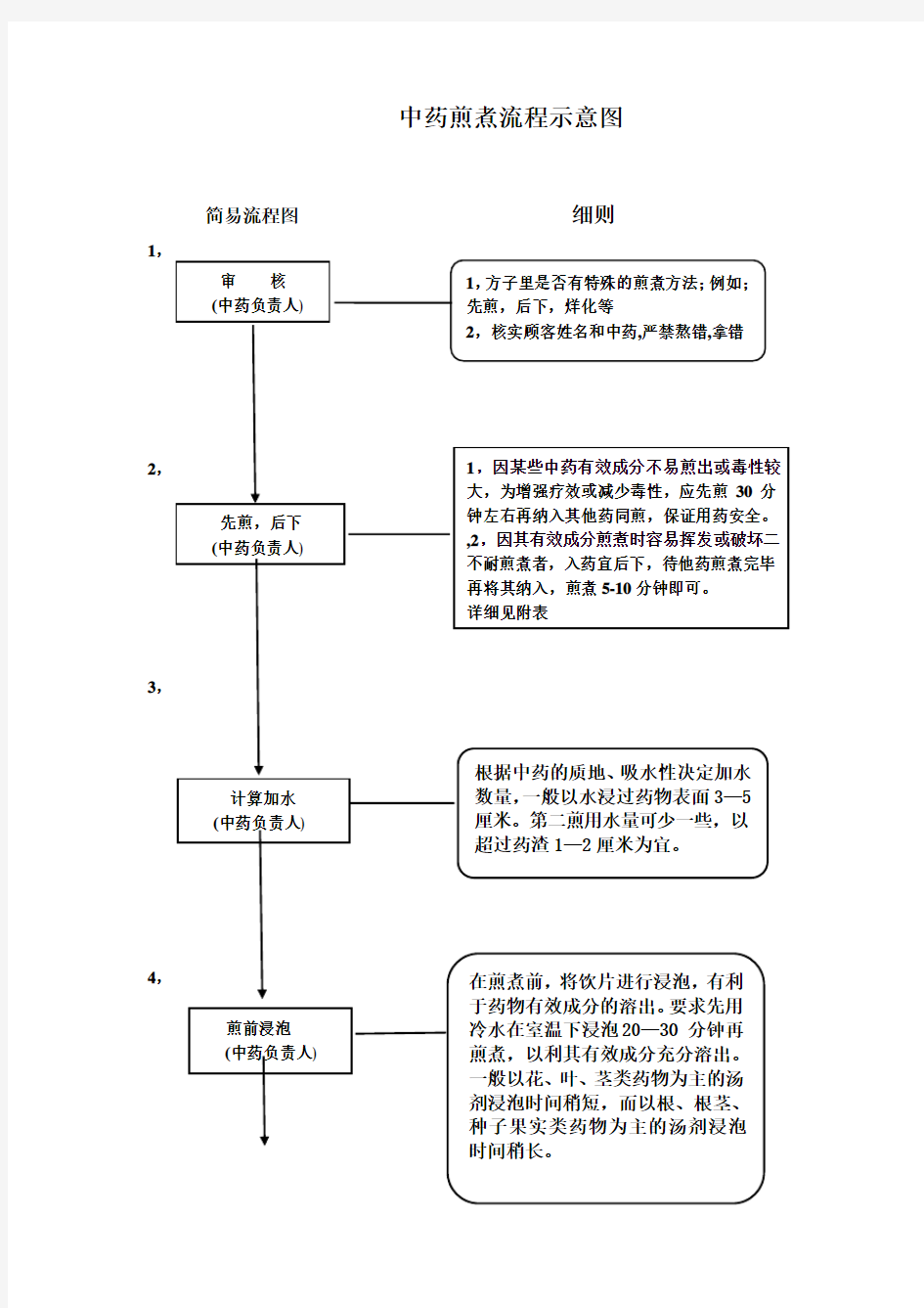 中药煎煮流程示意图