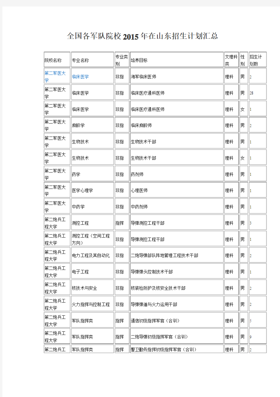 全国各军队院校2015年在山东招生计划汇总