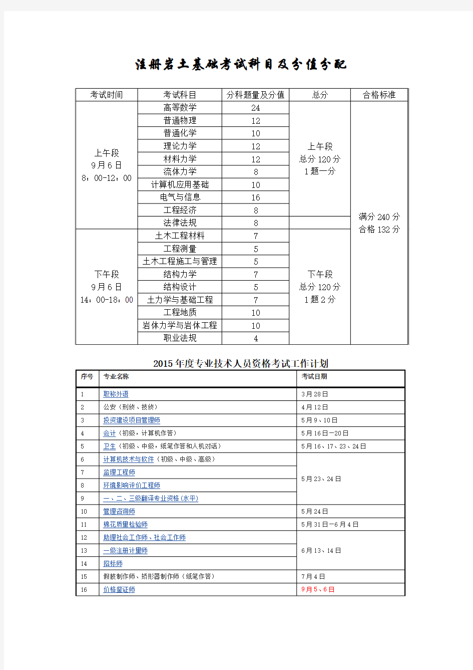 自己总结的注册岩土基础各章节分值