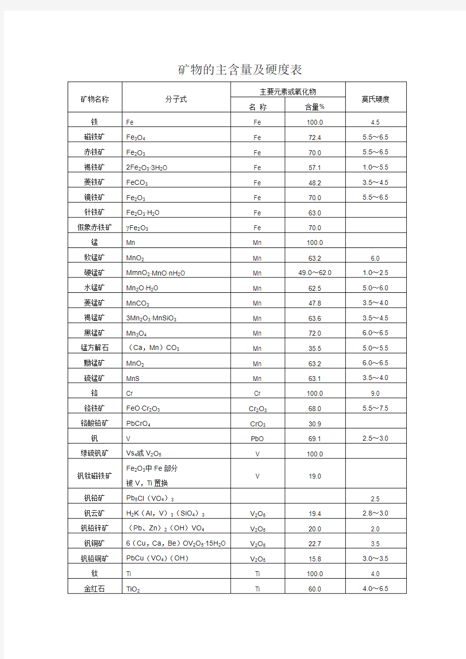 矿物的主含量及硬度表