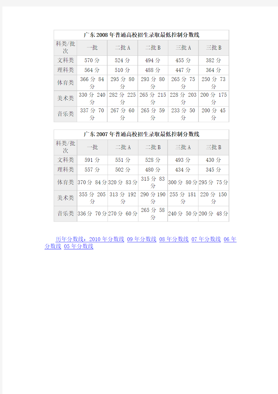 广东2011年高考录取分数线公布