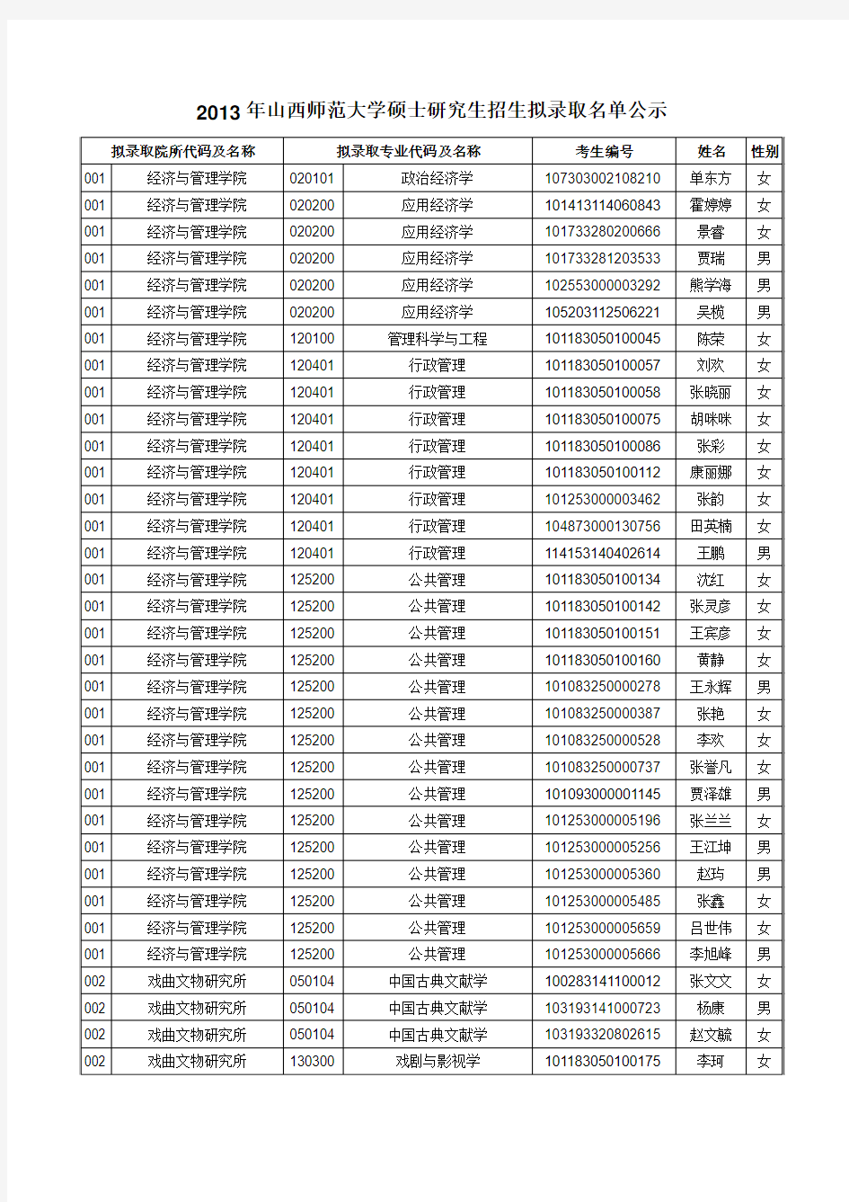 2013年山西师范大学硕士研究生招生拟录取名单公示