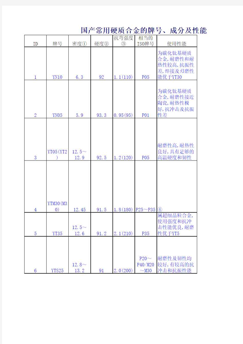国产常用硬质合金的牌号、成分及性能