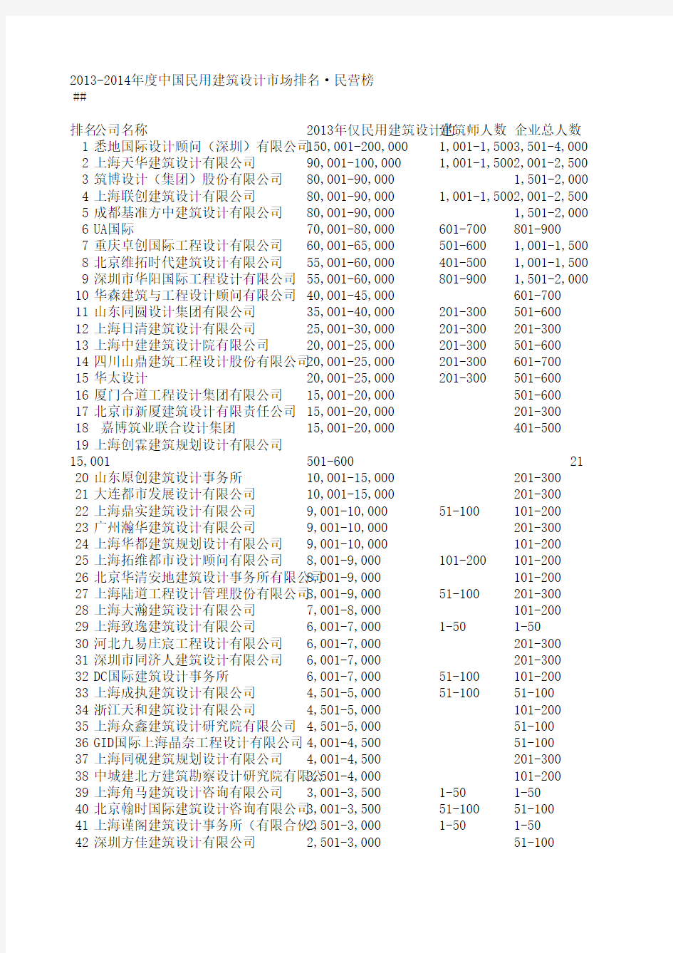 2013-2014年度中国民用建筑设计市场排名·民营榜