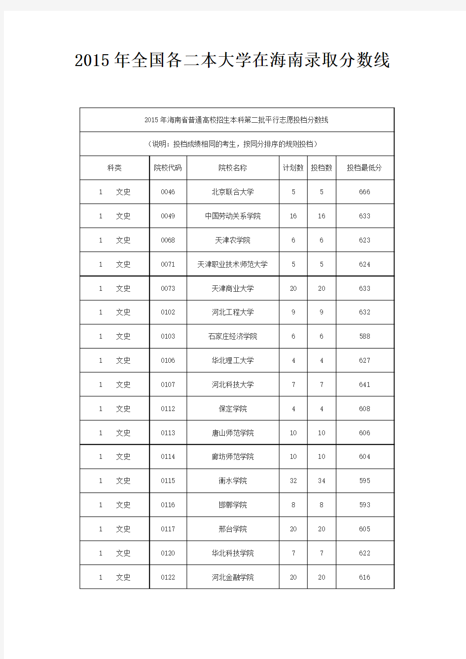 2015年全国各二本大学在海南录取分数线