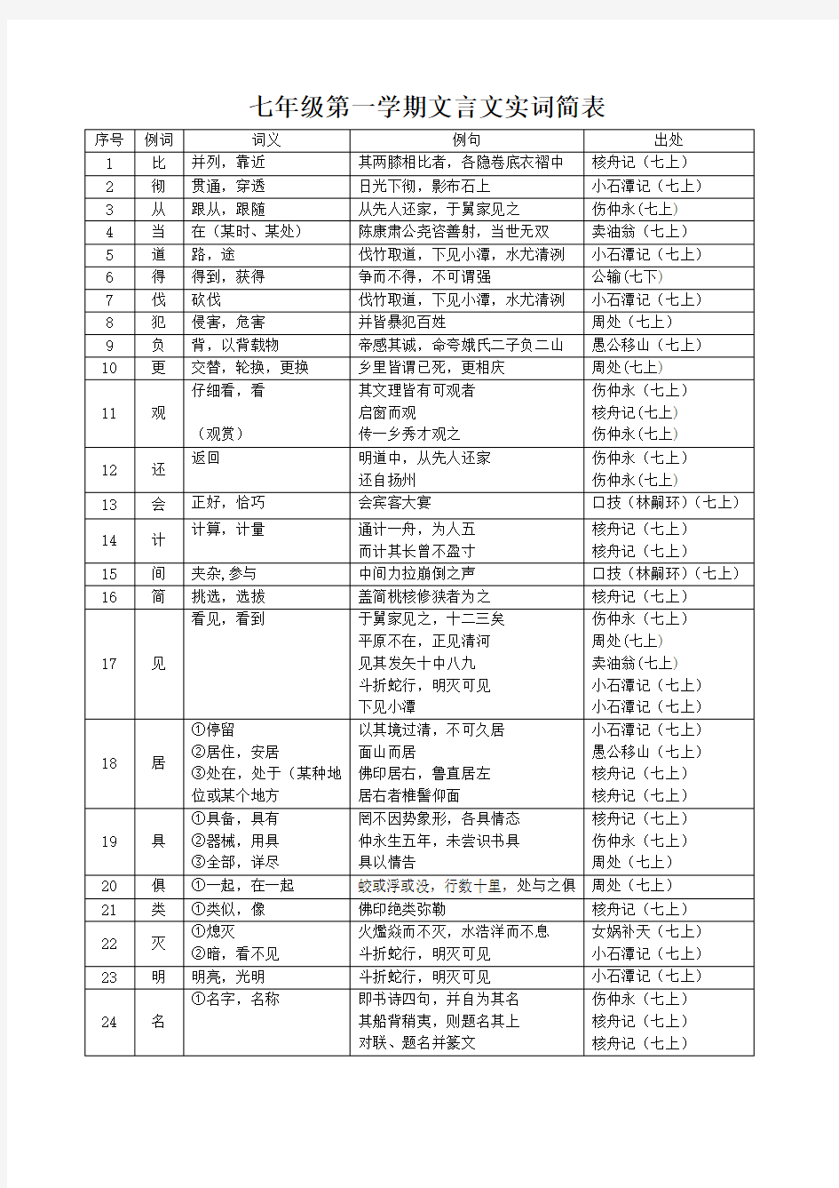 七年级上册文言文重点实词汇总