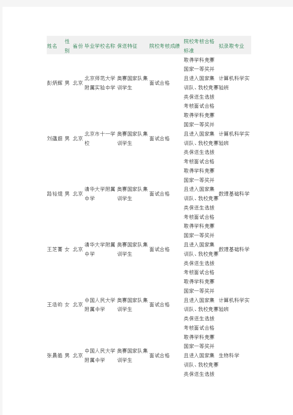 2015清华大学保送录取名单