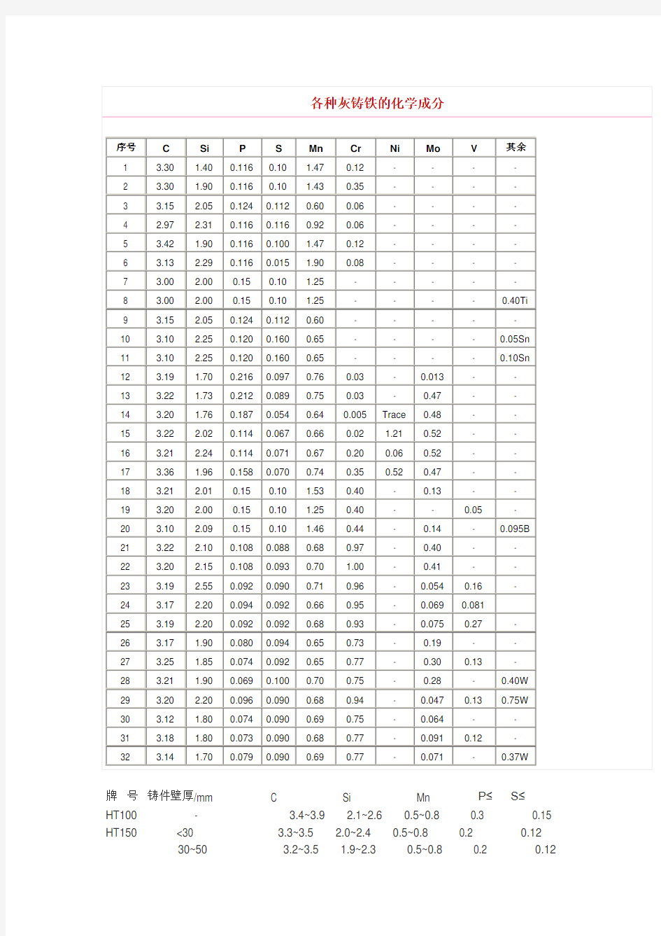 各种灰铸铁的化学成分