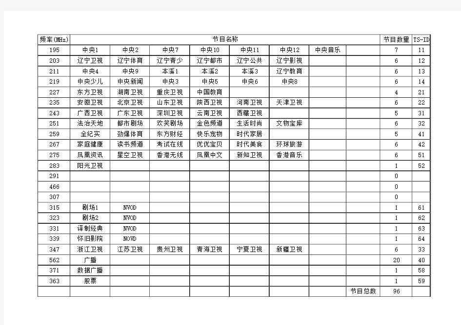 数字电视节目频率对应表