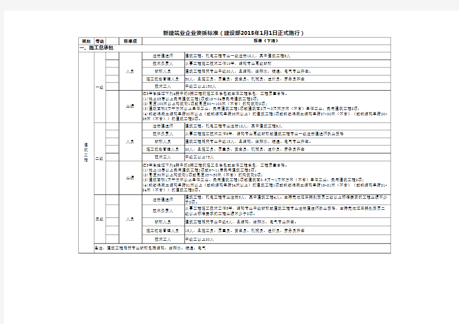 2015筑业企业资质标准excel归总