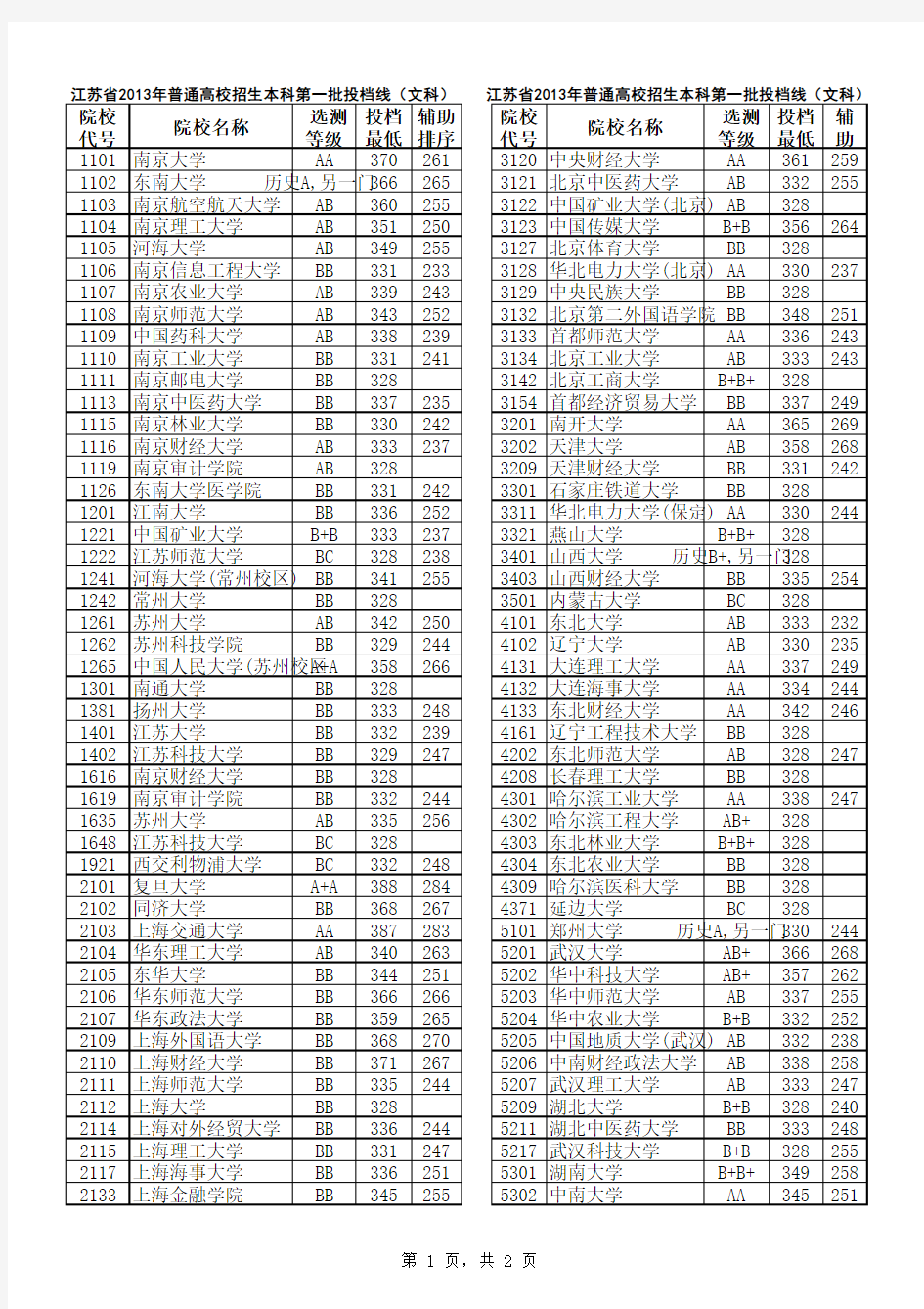 2013年各地大学录取分数线(江苏高考)