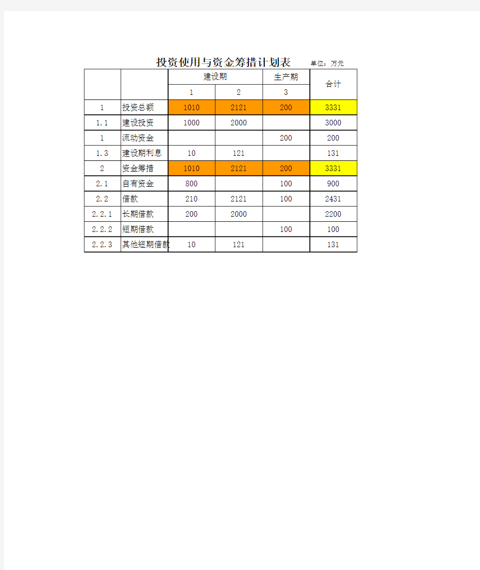 提示1、投资资金使用计划与资金筹措表(案例)11