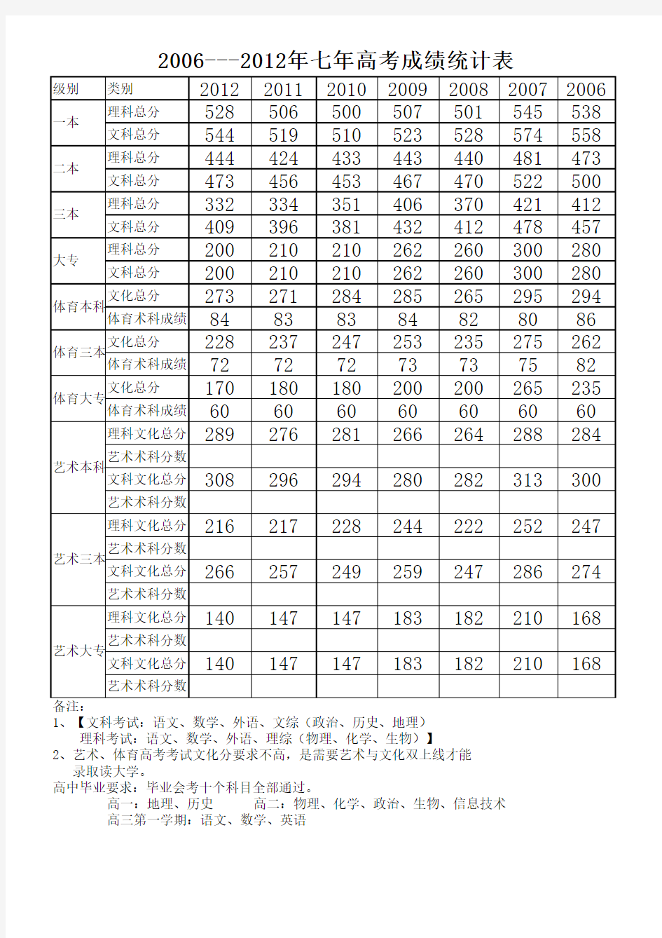 广西壮族自治区2006-2012年高考录取分数统计