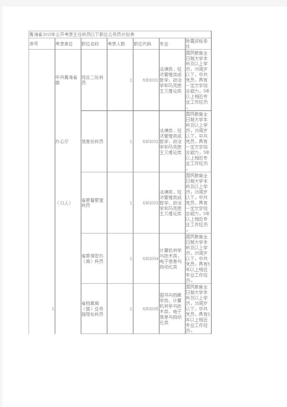 2015青海省公务员考试职位表(主任科员以下职位)1