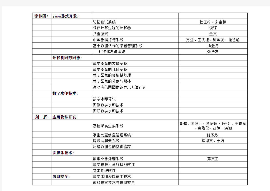 阜阳师范学院信息工程学院2011届计算机专业毕业设计(论文)选题表