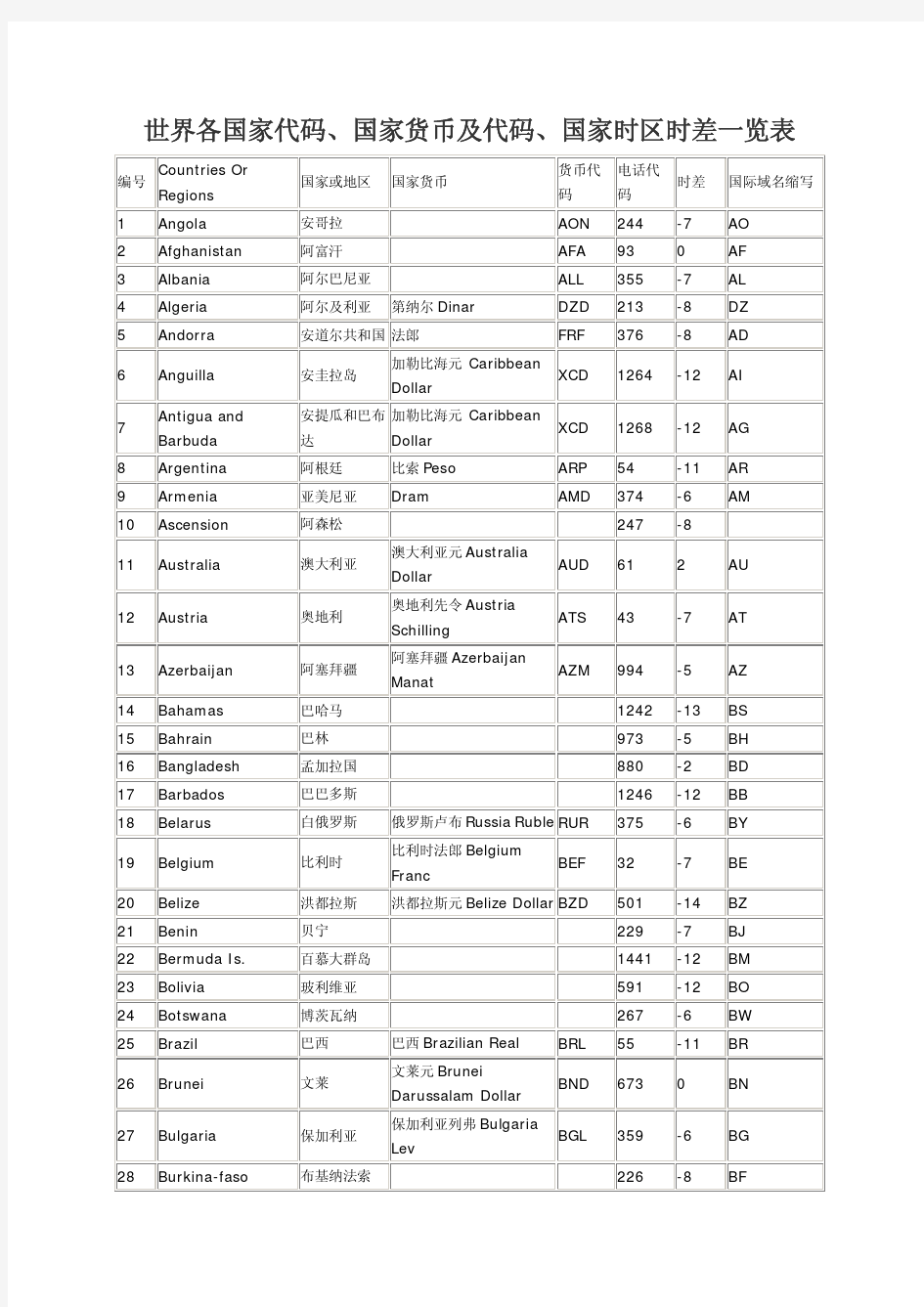 世界各国家代码、国家货币及代码、国家时区时差一览表