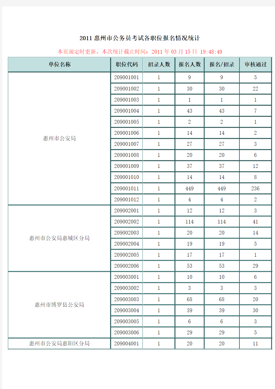 2011惠州市公务员考试各职位报名情况统计