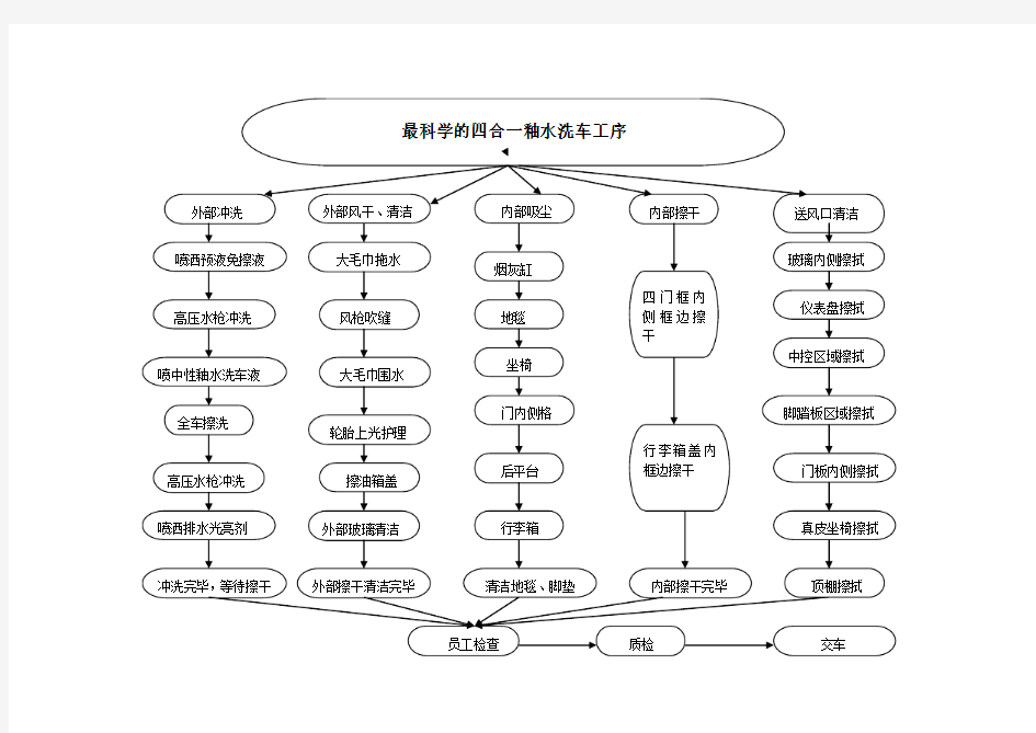 科学的的洗车流程图