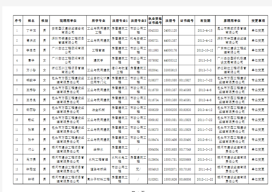 2010年9月9日审核完成丁中龙等392名监理工程师变更注册