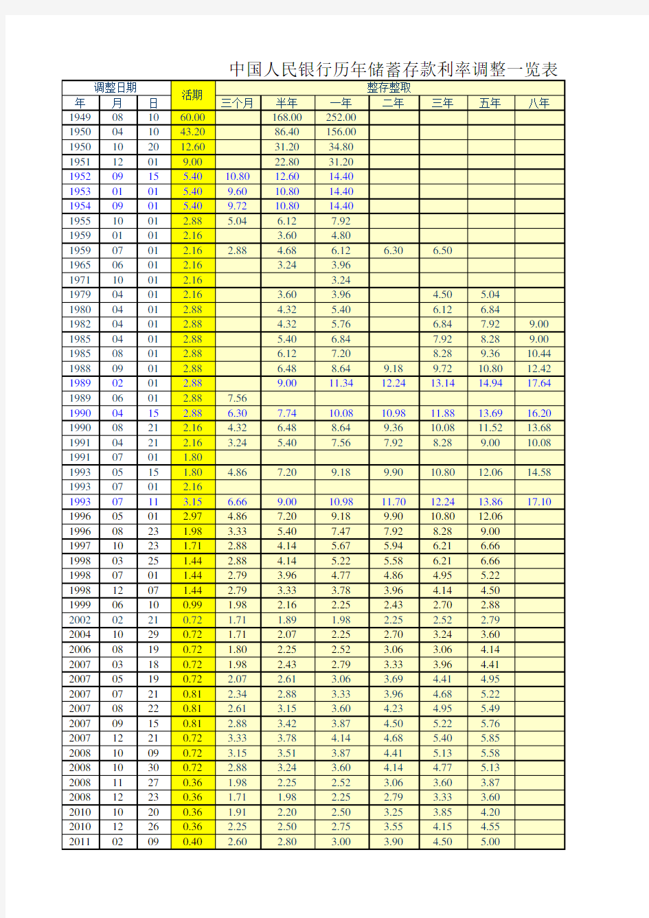 1949.08.10.-2011.04.06.中国人民银行历年储蓄存款利率调整一览表