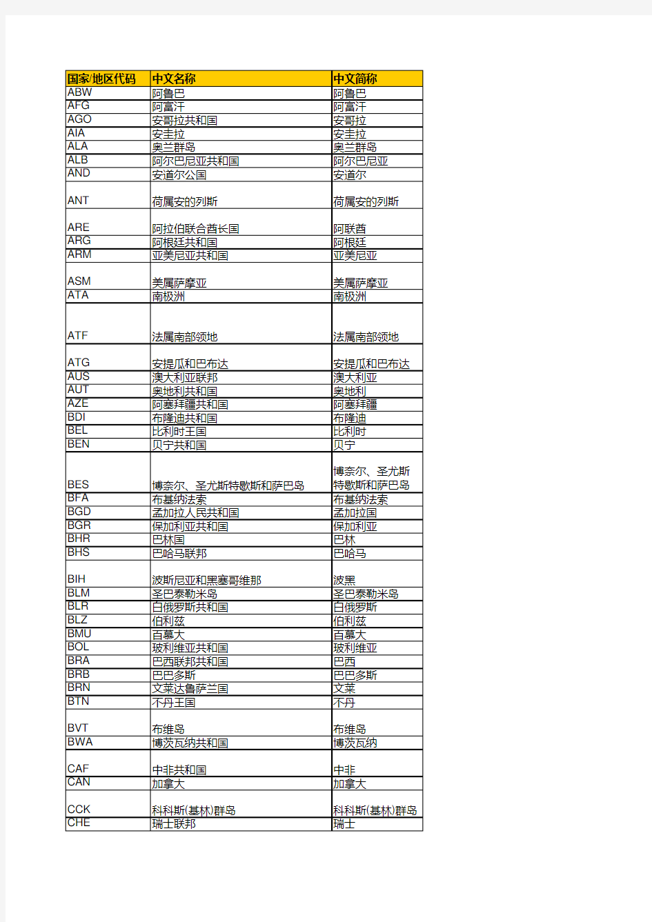 外管局国家代码表