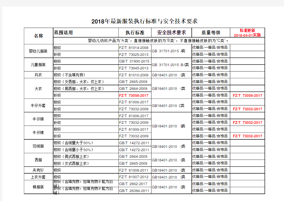 2018年最新服装执行标准与安全技术要求