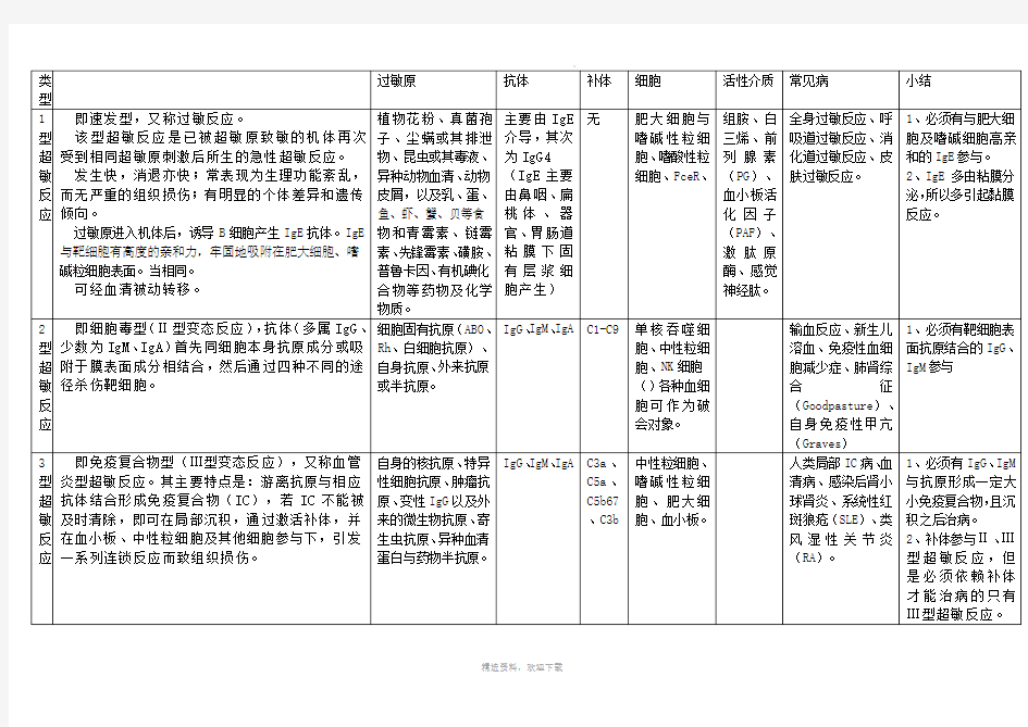 四型超敏反应总结