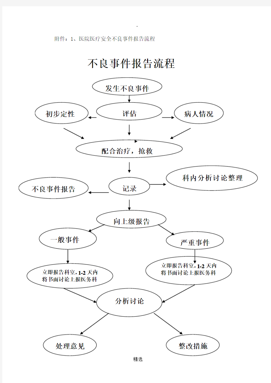 不良事件报告流程图