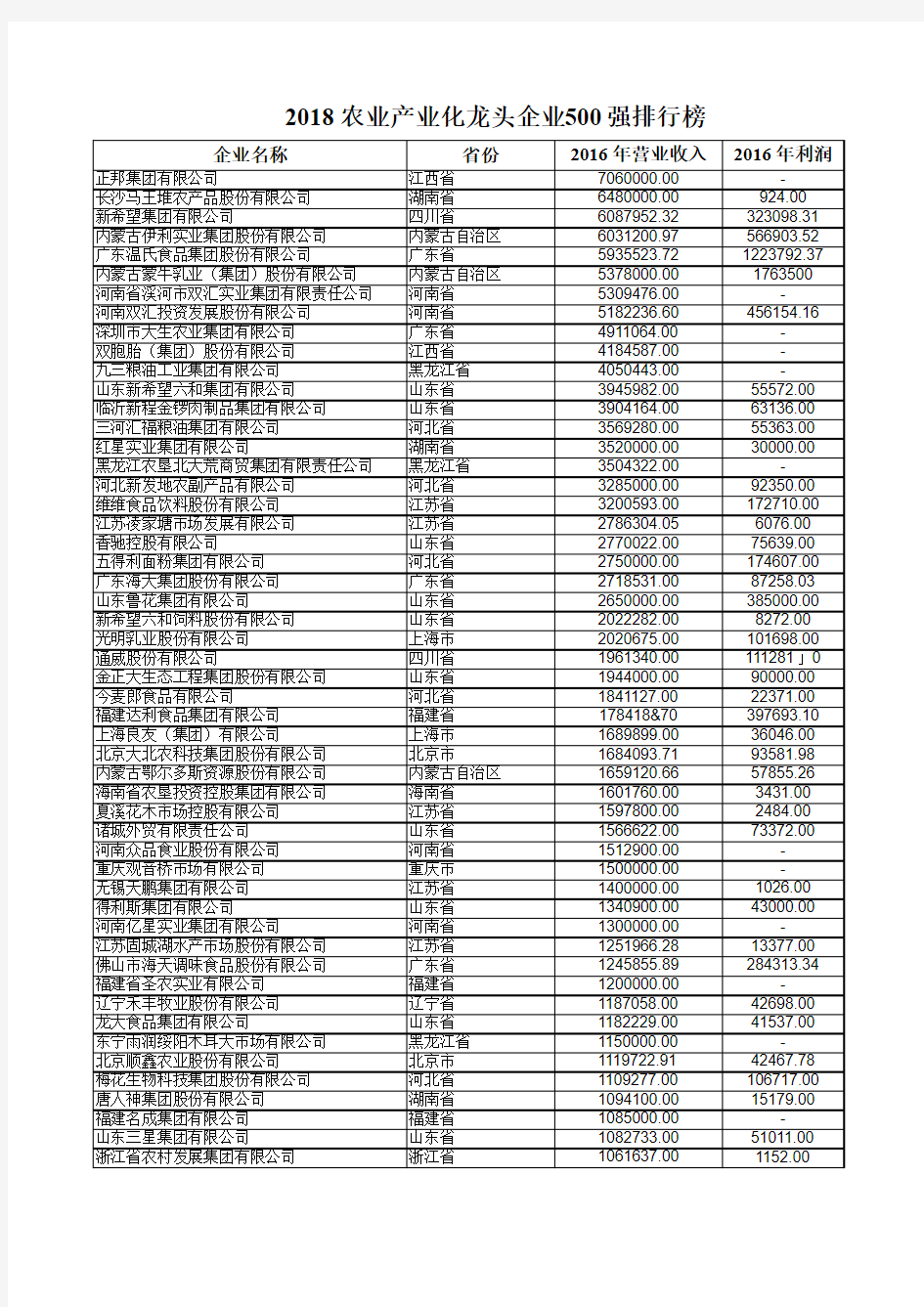 2018农业产业化龙头企业500强排行榜