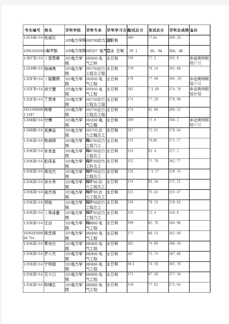 华南理工大学105电力学院2019年硕士研究生拟录取名单公示