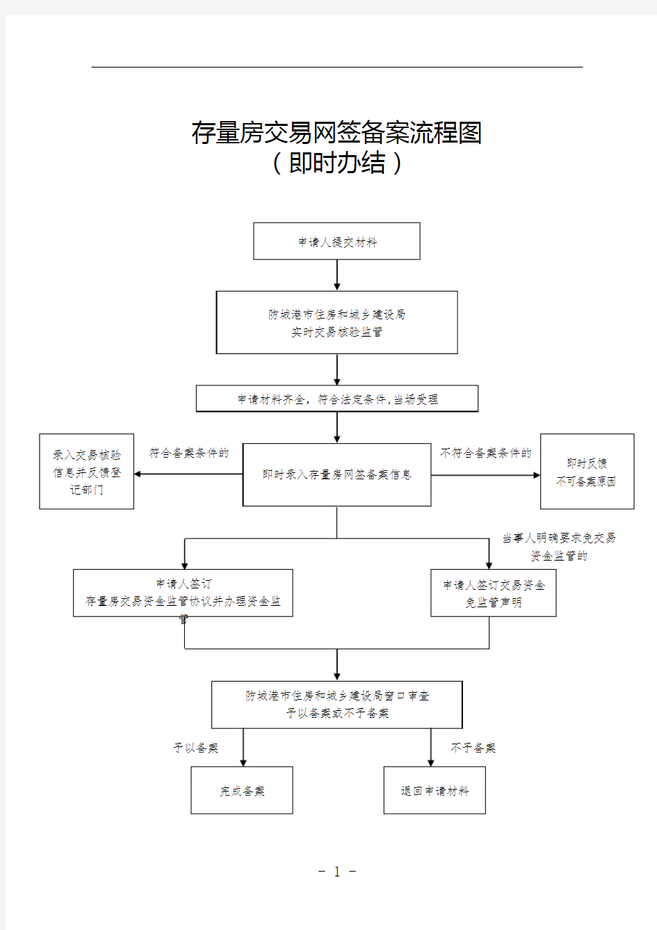 存量房交易网签备案流程图