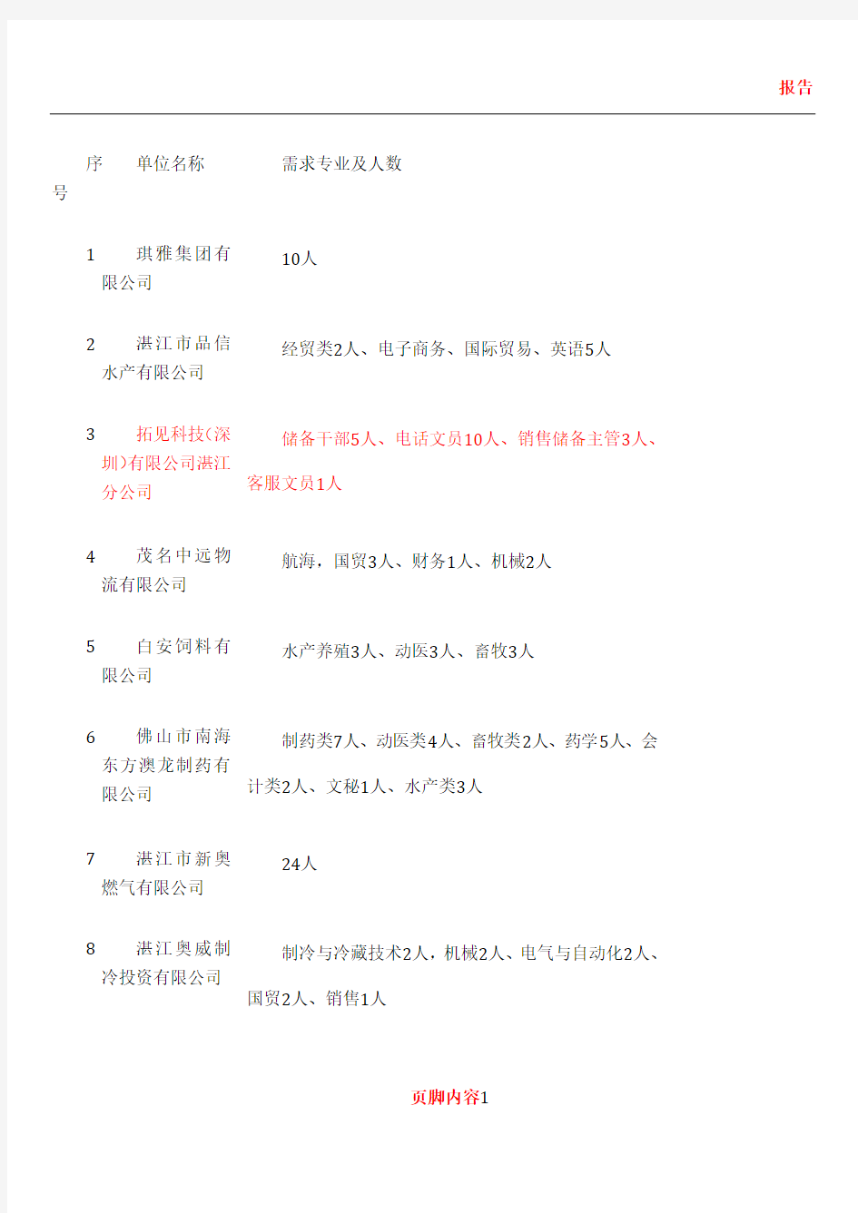 (最新)2012粤西招聘会企业资料和专业岗位