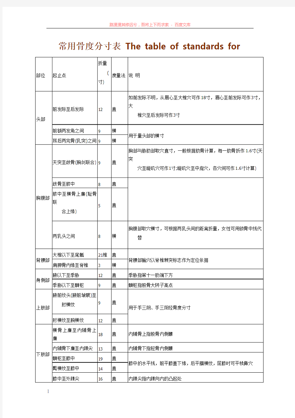 常用骨度分寸表thetableofstandardsfor (1)